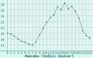 Courbe de l'humidex pour Montret (71)