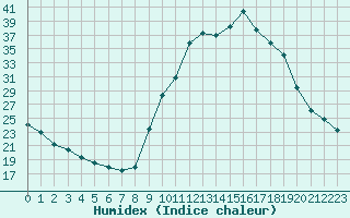 Courbe de l'humidex pour Die (26)