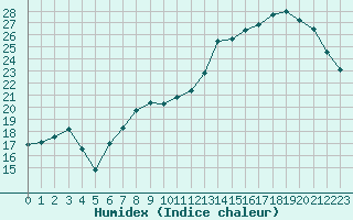 Courbe de l'humidex pour Trappes (78)