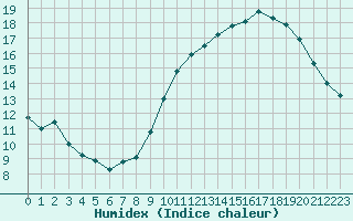 Courbe de l'humidex pour Bourges (18)