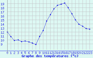 Courbe de tempratures pour Le Luc - Cannet des Maures (83)