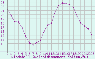 Courbe du refroidissement olien pour Saint-Nazaire-d