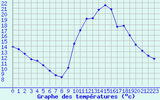 Courbe de tempratures pour Saclas (91)