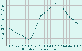 Courbe de l'humidex pour Rochefort Saint-Agnant (17)