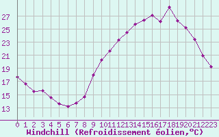 Courbe du refroidissement olien pour Auxerre-Perrigny (89)