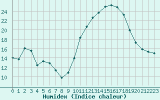 Courbe de l'humidex pour Bouligny (55)