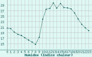 Courbe de l'humidex pour Saint-Haon (43)