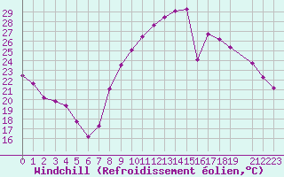 Courbe du refroidissement olien pour Herhet (Be)