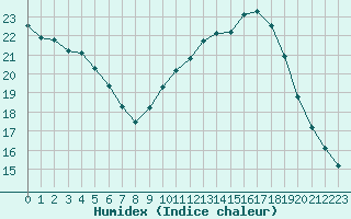 Courbe de l'humidex pour Le Mesnil-Esnard (76)