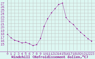 Courbe du refroidissement olien pour Biache-Saint-Vaast (62)