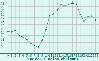Courbe de l'humidex pour Saint-Cyprien (66)