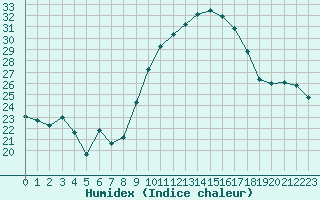 Courbe de l'humidex pour Engins (38)