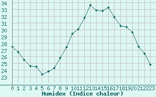 Courbe de l'humidex pour Cavalaire-sur-Mer (83)