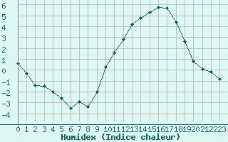 Courbe de l'humidex pour Kernascleden (56)