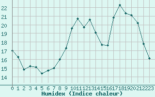 Courbe de l'humidex pour Besn (44)