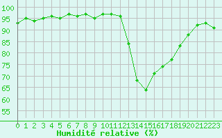 Courbe de l'humidit relative pour Lamballe (22)