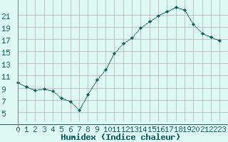 Courbe de l'humidex pour Hd-Bazouges (35)