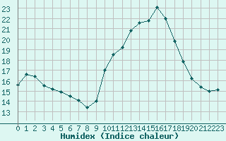 Courbe de l'humidex pour Chteau-Chinon (58)