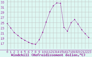 Courbe du refroidissement olien pour Millau (12)