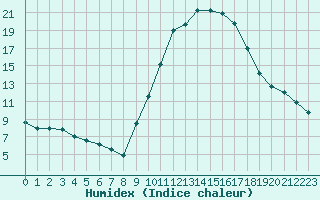 Courbe de l'humidex pour Pau (64)