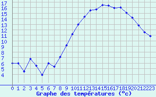 Courbe de tempratures pour Kernascleden (56)
