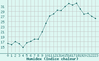 Courbe de l'humidex pour Chatelus-Malvaleix (23)