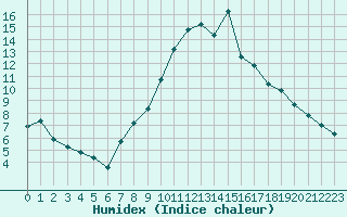 Courbe de l'humidex pour Gjilan (Kosovo)