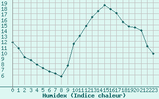 Courbe de l'humidex pour Marseille - Saint-Loup (13)