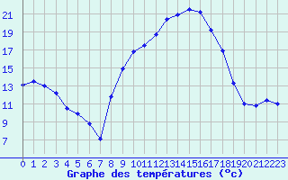Courbe de tempratures pour Nmes - Courbessac (30)