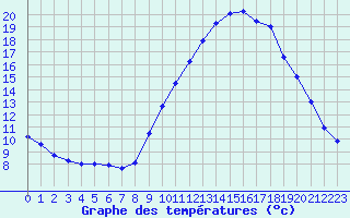 Courbe de tempratures pour Biache-Saint-Vaast (62)