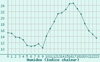 Courbe de l'humidex pour Sainte-Ouenne (79)