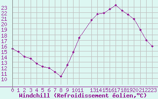Courbe du refroidissement olien pour Aigrefeuille d