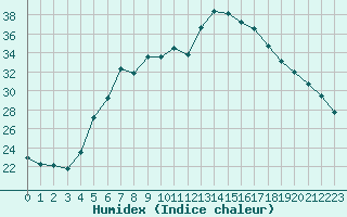 Courbe de l'humidex pour Verngues - Hameau de Cazan (13)