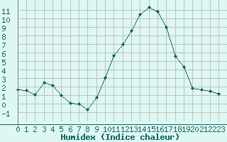 Courbe de l'humidex pour Saint-Auban (04)