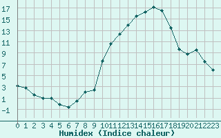 Courbe de l'humidex pour Pontoise - Cormeilles (95)