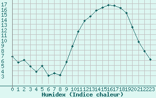 Courbe de l'humidex pour Creil (60)