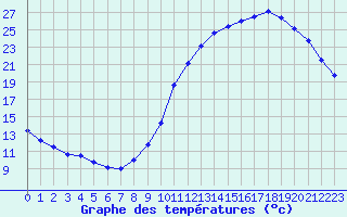 Courbe de tempratures pour Bellengreville (14)