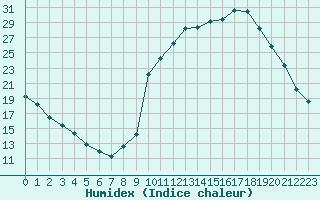 Courbe de l'humidex pour Biache-Saint-Vaast (62)