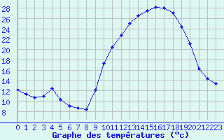 Courbe de tempratures pour Isle-sur-la-Sorgue (84)