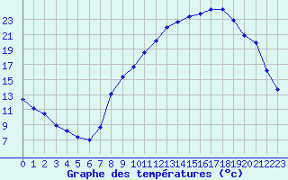 Courbe de tempratures pour Sallanches (74)