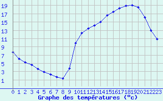 Courbe de tempratures pour La Poblachuela (Esp)