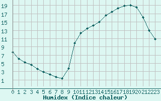 Courbe de l'humidex pour La Poblachuela (Esp)