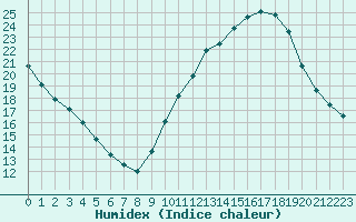 Courbe de l'humidex pour Nonaville (16)