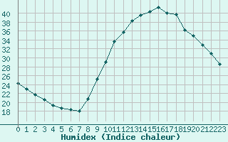 Courbe de l'humidex pour Thoiras (30)