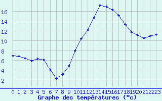 Courbe de tempratures pour Saint-Bauzile (07)