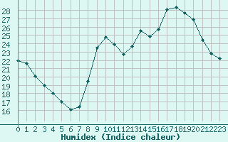 Courbe de l'humidex pour Sisteron (04)