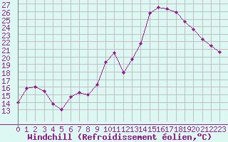 Courbe du refroidissement olien pour Ste (34)