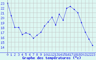 Courbe de tempratures pour Aurillac (15)