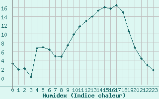 Courbe de l'humidex pour Anglars St-Flix(12)