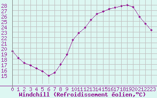 Courbe du refroidissement olien pour Cognac (16)